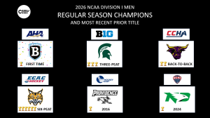 The six regular season champions for the 2025-26 Division I men's hockey season.